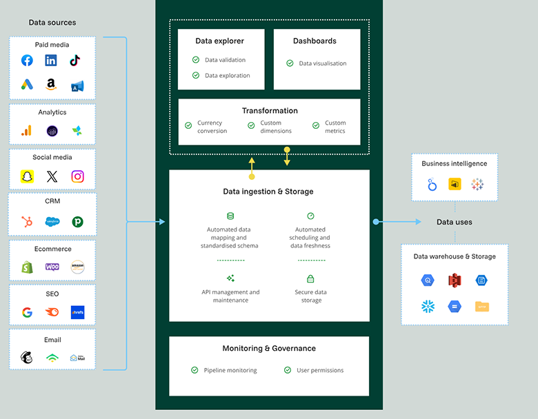 A flow chart of how Funnel's integrations feed their Data Hub.